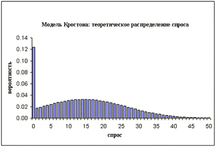 Модель Кростона: теоретическое распределение спроса