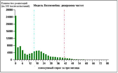 Модель Виллемейна: диаграмма частот