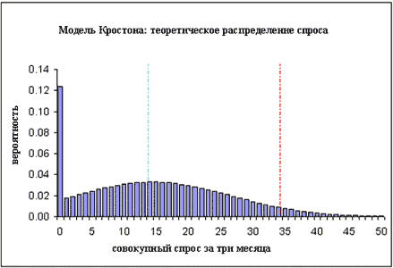 Модель Кростона: теоретическое распределение спроса