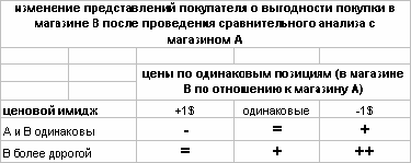 Изменение представлений покупателя о выгодности покупки в магазине В после проведения сравнительного анализа с магазином А